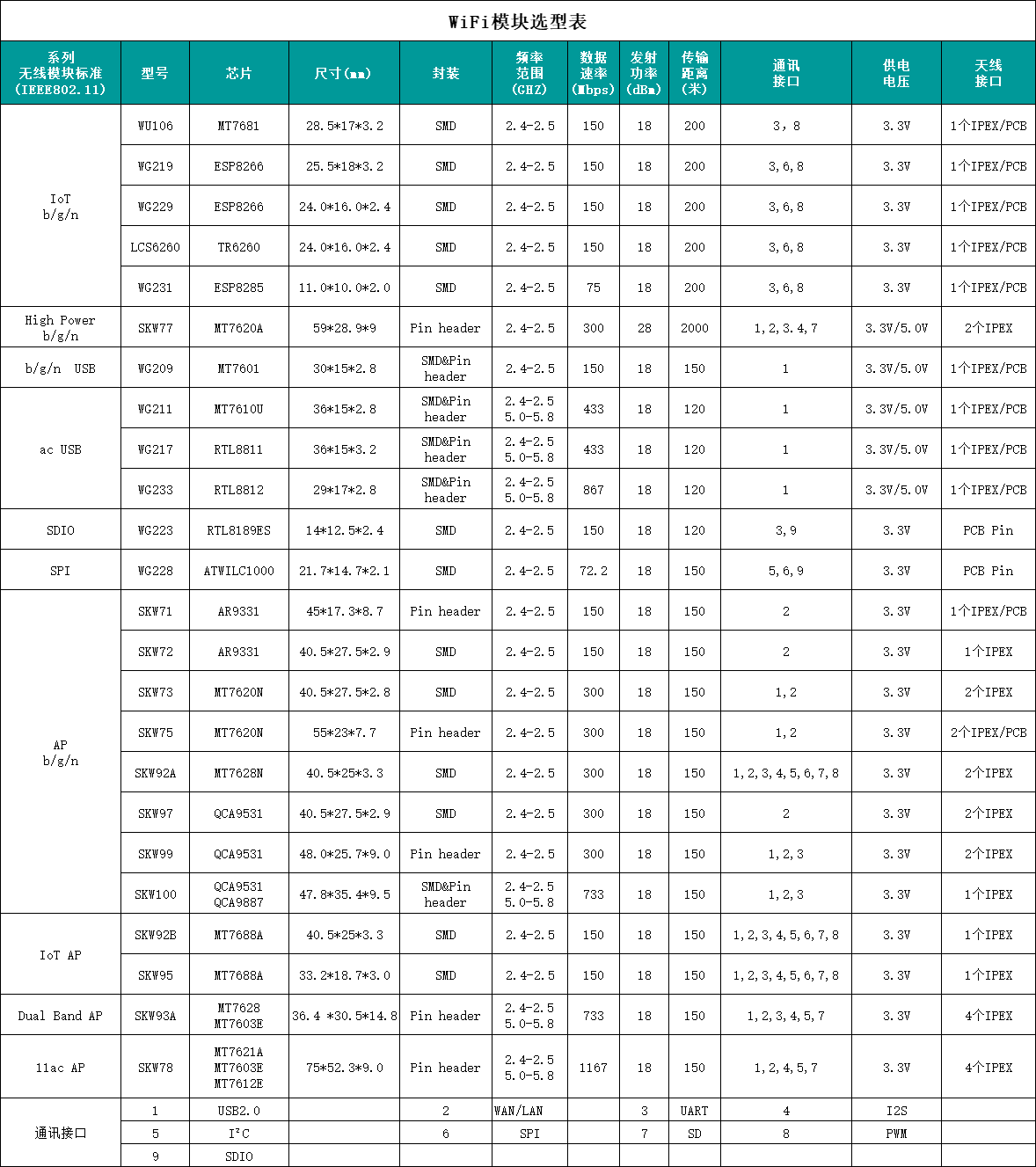 SKYLAB WiFi模块选型表