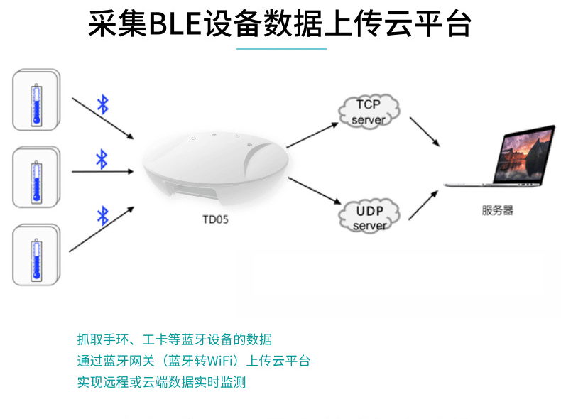 蓝牙网关数据传输解决方案，助力校园筑牢防疫墙