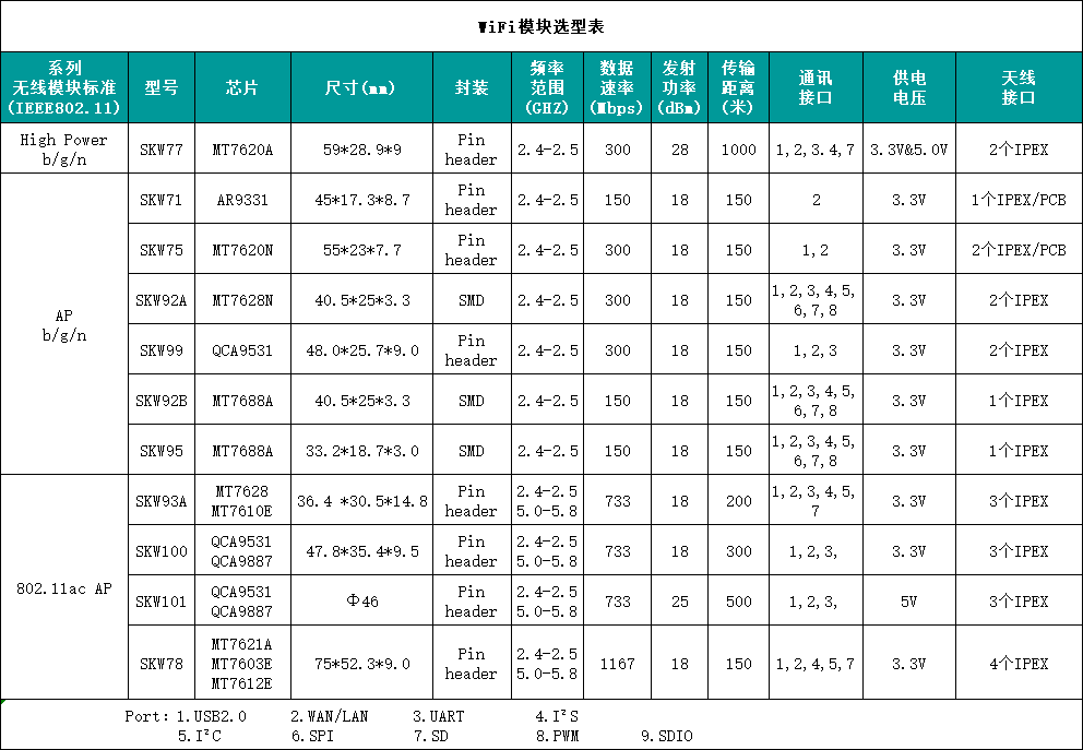 SKYLAB AP/Router WiFi模块选型表