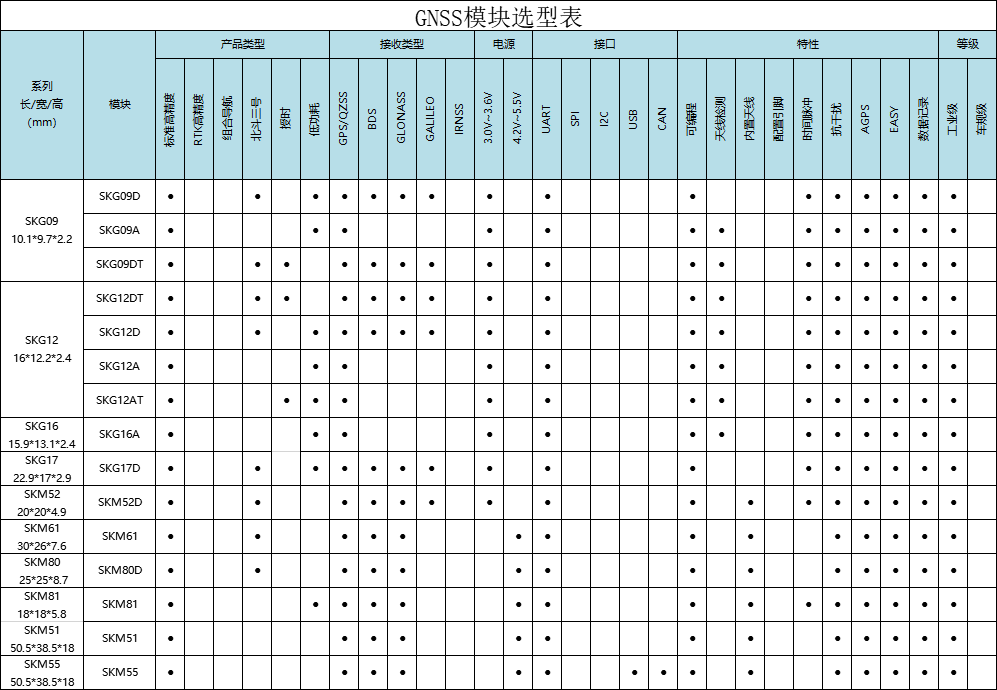 支持EPO定位的GPS模块、北斗模块选型表