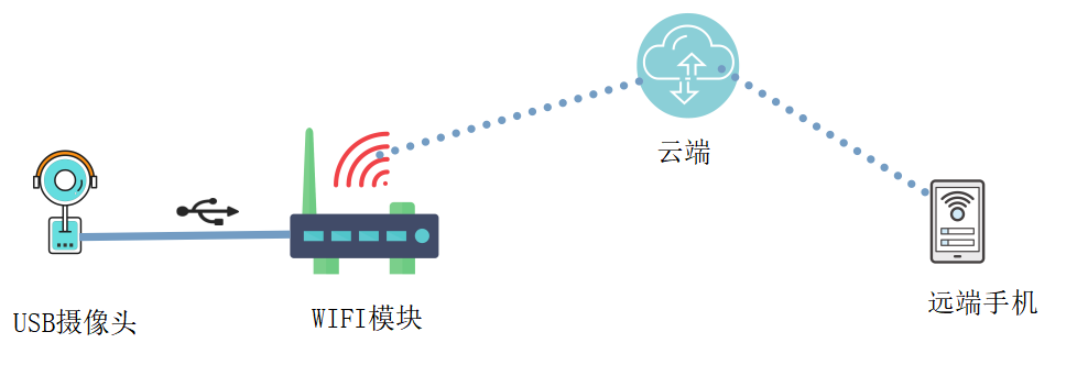 无线视频流云端推送方案_SKYLAB  QCA9531 WiFi模块