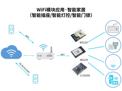 物联网UART串口WiFi模块能做哪些应用？_SKYLAB物联网应用答疑篇