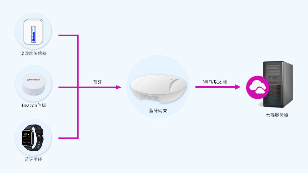 蓝牙5.0网关-采集数据上报服务器.jpg